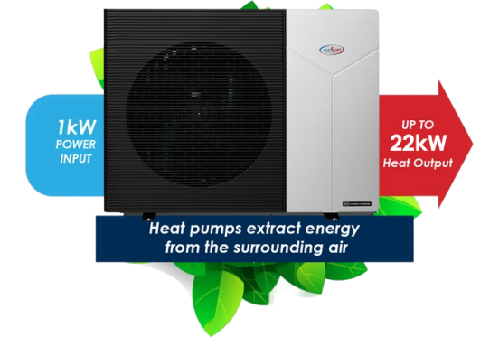 A heat pump turns 1kW of power input into up to 22kW of heat output by extracting energy from the surrounding air