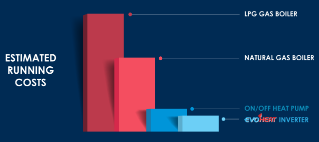 Estimated running costs: EvoHeat inverter heat pumps cost far less to run than LPG gas, natural gas and on/off heat pumps