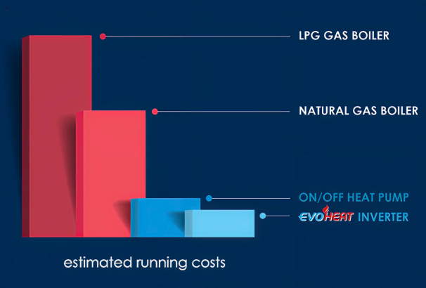 Estimated running costs: EvoHeat inverter versus gas and electric